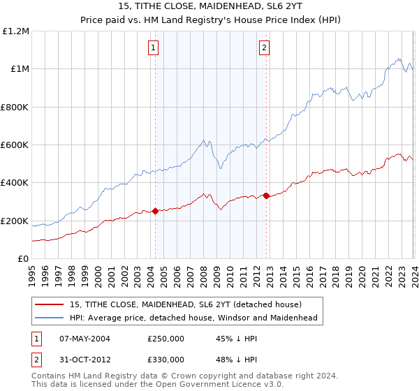15, TITHE CLOSE, MAIDENHEAD, SL6 2YT: Price paid vs HM Land Registry's House Price Index