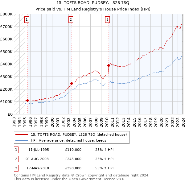 15, TOFTS ROAD, PUDSEY, LS28 7SQ: Price paid vs HM Land Registry's House Price Index
