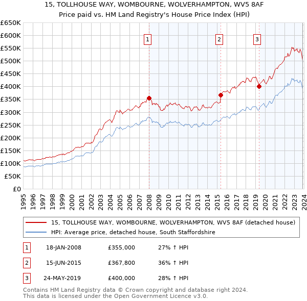 15, TOLLHOUSE WAY, WOMBOURNE, WOLVERHAMPTON, WV5 8AF: Price paid vs HM Land Registry's House Price Index