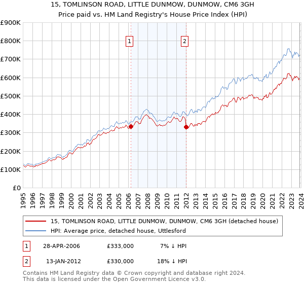 15, TOMLINSON ROAD, LITTLE DUNMOW, DUNMOW, CM6 3GH: Price paid vs HM Land Registry's House Price Index