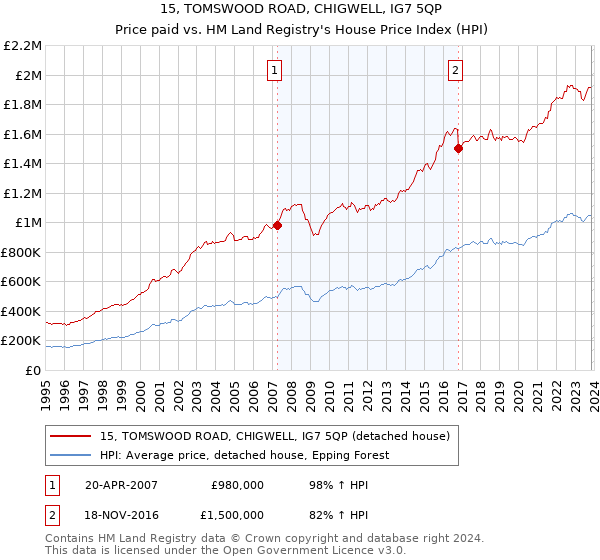 15, TOMSWOOD ROAD, CHIGWELL, IG7 5QP: Price paid vs HM Land Registry's House Price Index