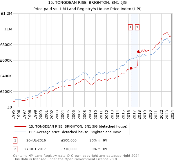 15, TONGDEAN RISE, BRIGHTON, BN1 5JG: Price paid vs HM Land Registry's House Price Index