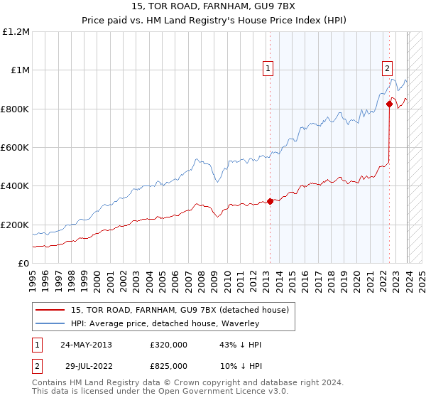 15, TOR ROAD, FARNHAM, GU9 7BX: Price paid vs HM Land Registry's House Price Index