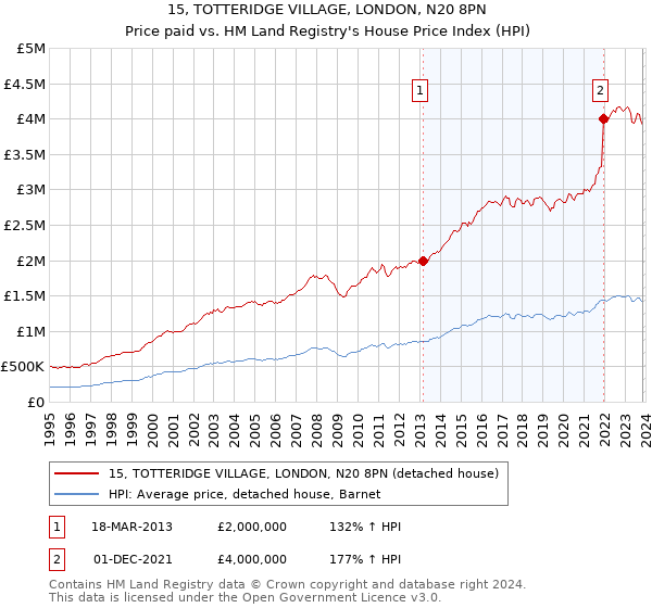 15, TOTTERIDGE VILLAGE, LONDON, N20 8PN: Price paid vs HM Land Registry's House Price Index