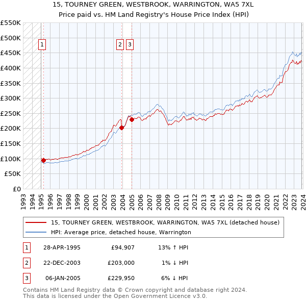 15, TOURNEY GREEN, WESTBROOK, WARRINGTON, WA5 7XL: Price paid vs HM Land Registry's House Price Index