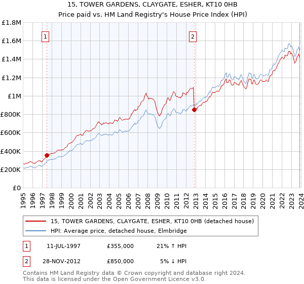 15, TOWER GARDENS, CLAYGATE, ESHER, KT10 0HB: Price paid vs HM Land Registry's House Price Index