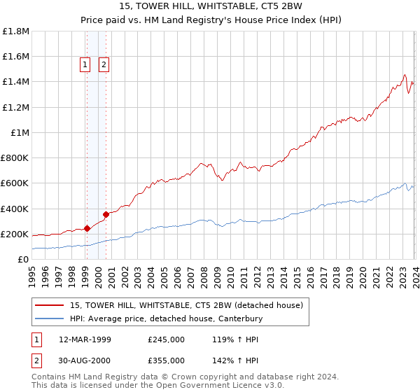 15, TOWER HILL, WHITSTABLE, CT5 2BW: Price paid vs HM Land Registry's House Price Index