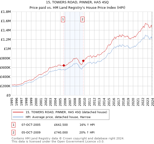 15, TOWERS ROAD, PINNER, HA5 4SQ: Price paid vs HM Land Registry's House Price Index