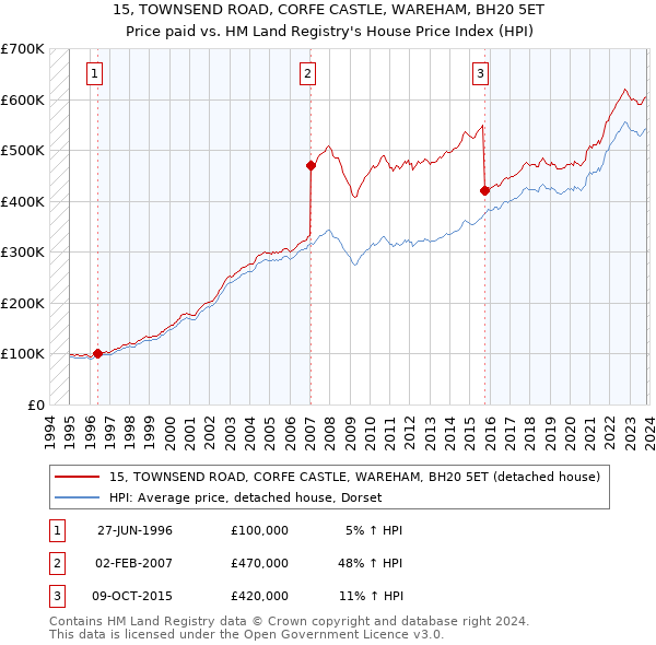 15, TOWNSEND ROAD, CORFE CASTLE, WAREHAM, BH20 5ET: Price paid vs HM Land Registry's House Price Index