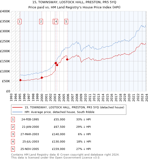 15, TOWNSWAY, LOSTOCK HALL, PRESTON, PR5 5YQ: Price paid vs HM Land Registry's House Price Index