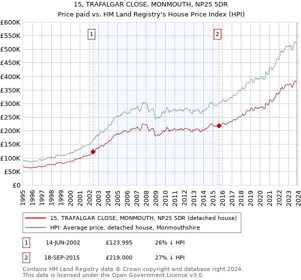 15, TRAFALGAR CLOSE, MONMOUTH, NP25 5DR: Price paid vs HM Land Registry's House Price Index