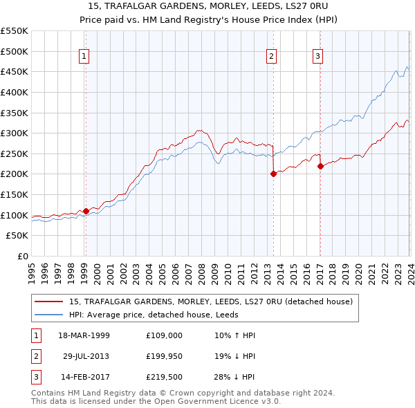 15, TRAFALGAR GARDENS, MORLEY, LEEDS, LS27 0RU: Price paid vs HM Land Registry's House Price Index