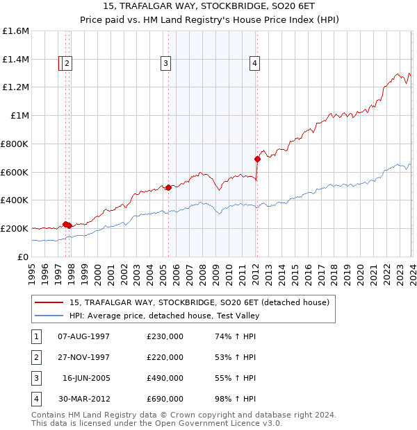 15, TRAFALGAR WAY, STOCKBRIDGE, SO20 6ET: Price paid vs HM Land Registry's House Price Index
