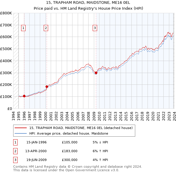 15, TRAPHAM ROAD, MAIDSTONE, ME16 0EL: Price paid vs HM Land Registry's House Price Index
