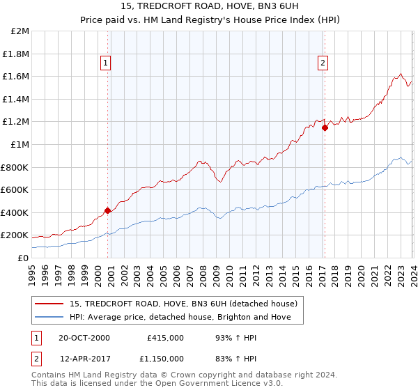 15, TREDCROFT ROAD, HOVE, BN3 6UH: Price paid vs HM Land Registry's House Price Index