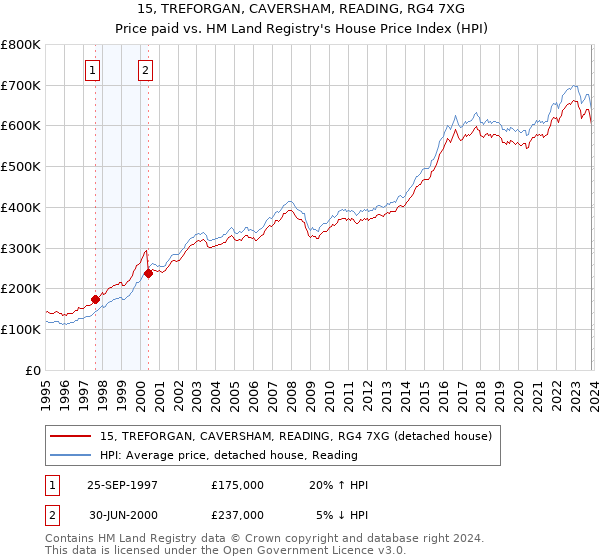 15, TREFORGAN, CAVERSHAM, READING, RG4 7XG: Price paid vs HM Land Registry's House Price Index