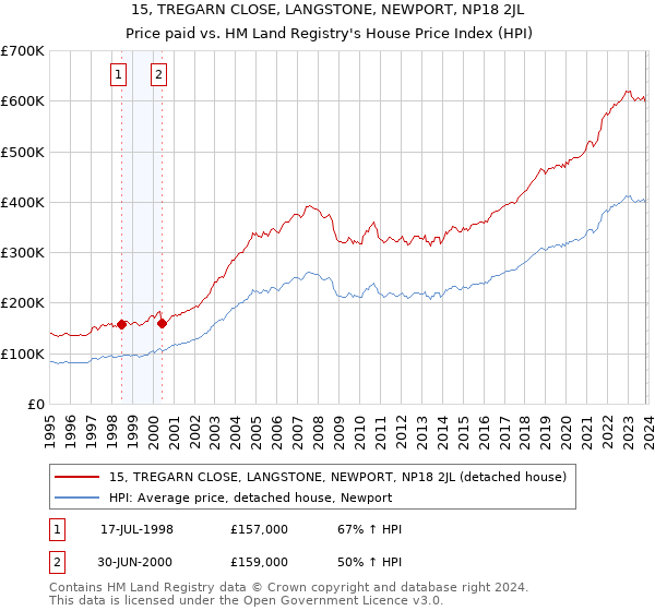 15, TREGARN CLOSE, LANGSTONE, NEWPORT, NP18 2JL: Price paid vs HM Land Registry's House Price Index