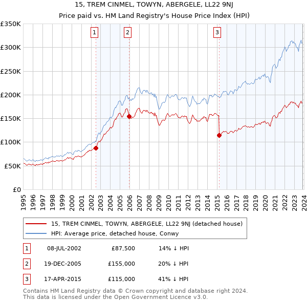15, TREM CINMEL, TOWYN, ABERGELE, LL22 9NJ: Price paid vs HM Land Registry's House Price Index