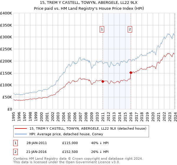 15, TREM Y CASTELL, TOWYN, ABERGELE, LL22 9LX: Price paid vs HM Land Registry's House Price Index