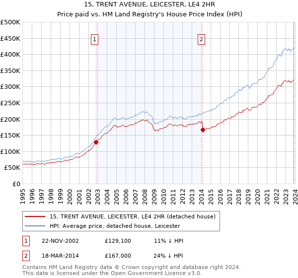 15, TRENT AVENUE, LEICESTER, LE4 2HR: Price paid vs HM Land Registry's House Price Index