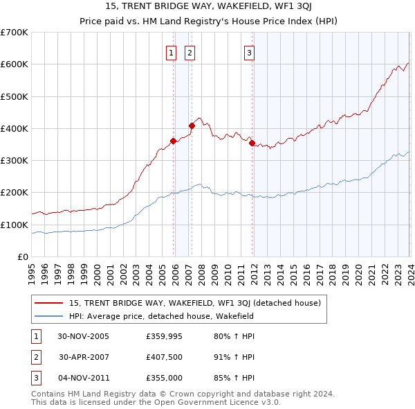 15, TRENT BRIDGE WAY, WAKEFIELD, WF1 3QJ: Price paid vs HM Land Registry's House Price Index