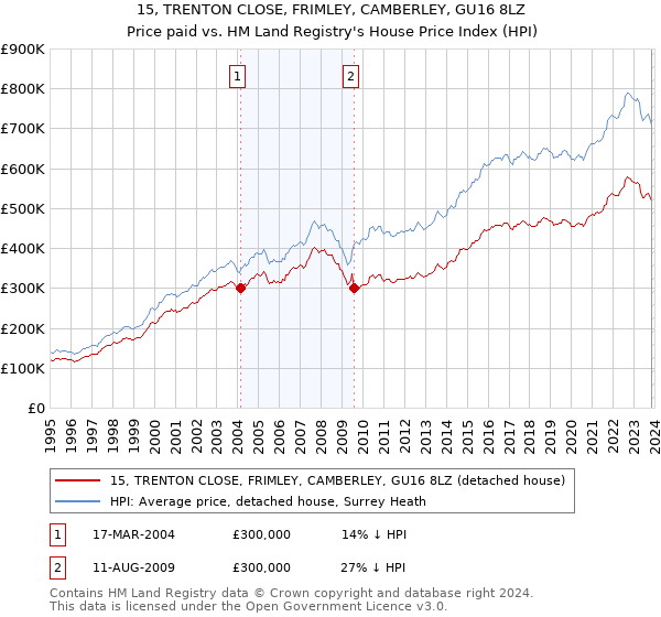 15, TRENTON CLOSE, FRIMLEY, CAMBERLEY, GU16 8LZ: Price paid vs HM Land Registry's House Price Index