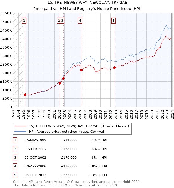 15, TRETHEWEY WAY, NEWQUAY, TR7 2AE: Price paid vs HM Land Registry's House Price Index
