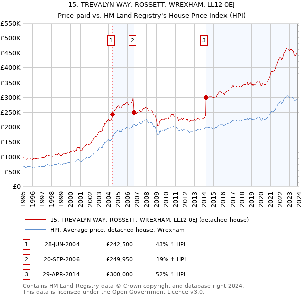 15, TREVALYN WAY, ROSSETT, WREXHAM, LL12 0EJ: Price paid vs HM Land Registry's House Price Index