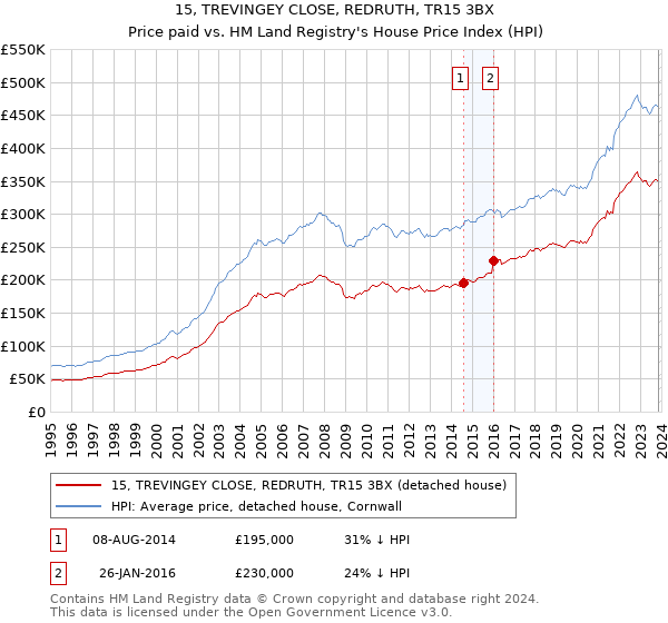 15, TREVINGEY CLOSE, REDRUTH, TR15 3BX: Price paid vs HM Land Registry's House Price Index