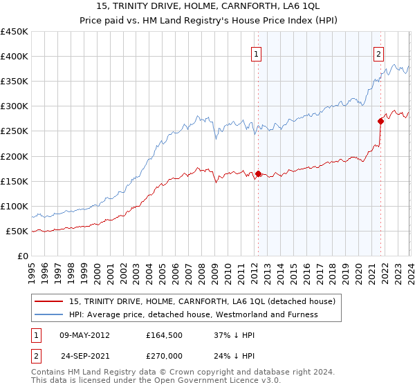15, TRINITY DRIVE, HOLME, CARNFORTH, LA6 1QL: Price paid vs HM Land Registry's House Price Index