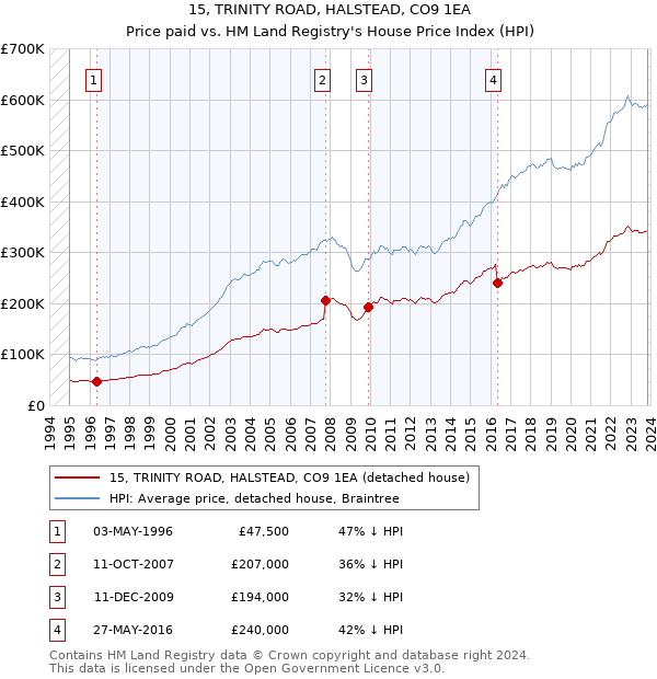15, TRINITY ROAD, HALSTEAD, CO9 1EA: Price paid vs HM Land Registry's House Price Index