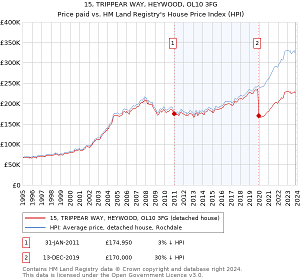 15, TRIPPEAR WAY, HEYWOOD, OL10 3FG: Price paid vs HM Land Registry's House Price Index