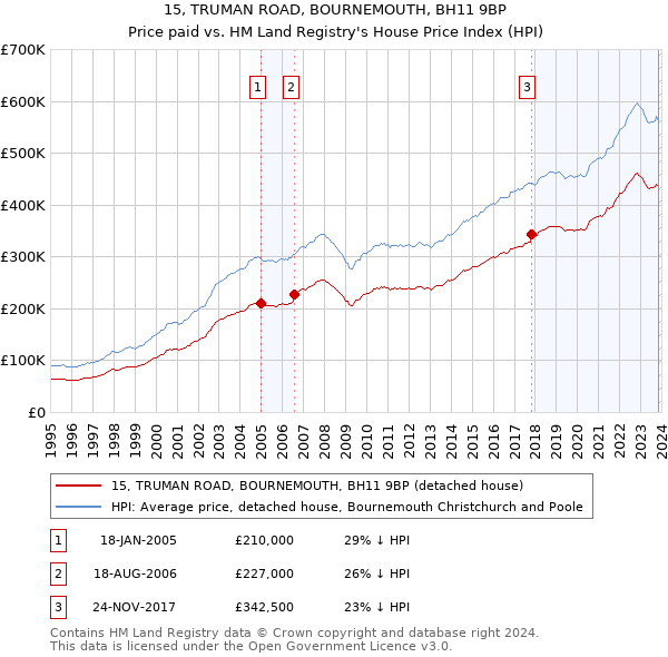 15, TRUMAN ROAD, BOURNEMOUTH, BH11 9BP: Price paid vs HM Land Registry's House Price Index