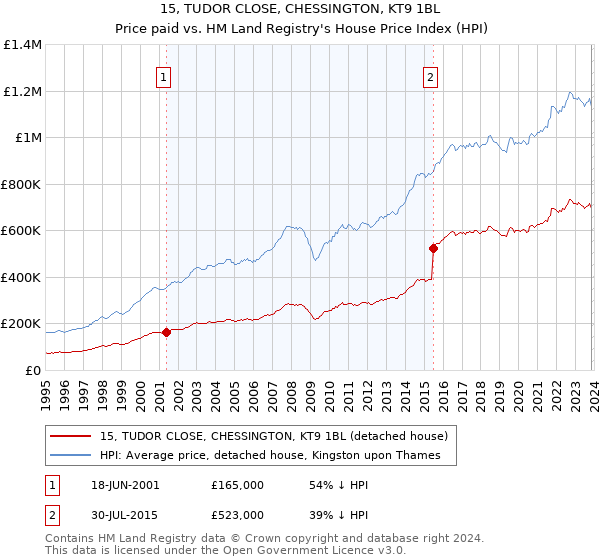 15, TUDOR CLOSE, CHESSINGTON, KT9 1BL: Price paid vs HM Land Registry's House Price Index