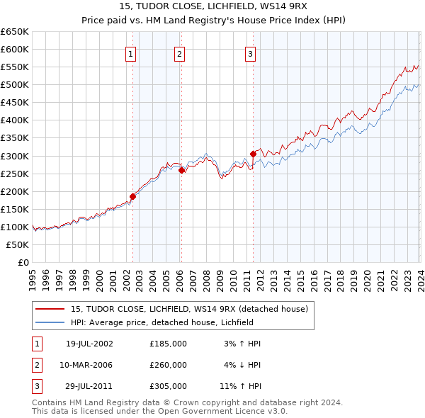 15, TUDOR CLOSE, LICHFIELD, WS14 9RX: Price paid vs HM Land Registry's House Price Index
