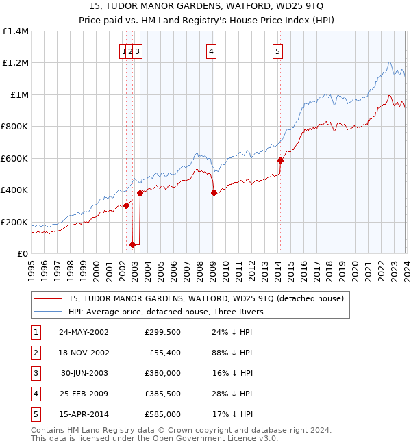 15, TUDOR MANOR GARDENS, WATFORD, WD25 9TQ: Price paid vs HM Land Registry's House Price Index