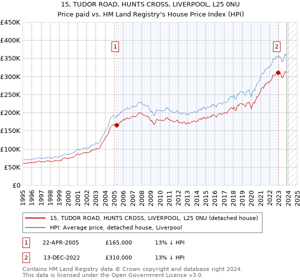 15, TUDOR ROAD, HUNTS CROSS, LIVERPOOL, L25 0NU: Price paid vs HM Land Registry's House Price Index
