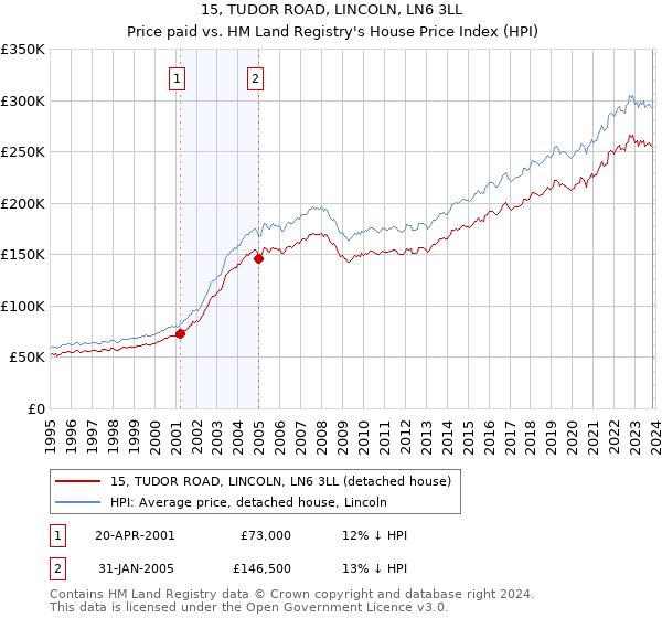 15, TUDOR ROAD, LINCOLN, LN6 3LL: Price paid vs HM Land Registry's House Price Index