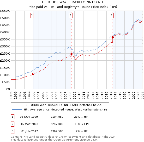 15, TUDOR WAY, BRACKLEY, NN13 6NH: Price paid vs HM Land Registry's House Price Index