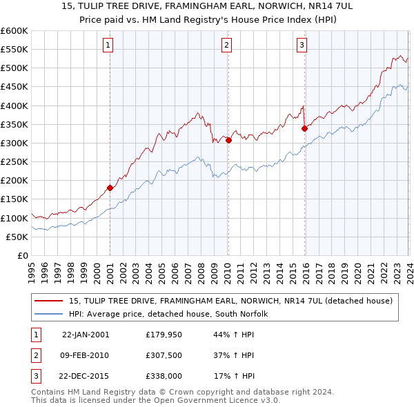 15, TULIP TREE DRIVE, FRAMINGHAM EARL, NORWICH, NR14 7UL: Price paid vs HM Land Registry's House Price Index