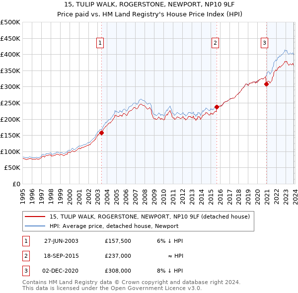 15, TULIP WALK, ROGERSTONE, NEWPORT, NP10 9LF: Price paid vs HM Land Registry's House Price Index