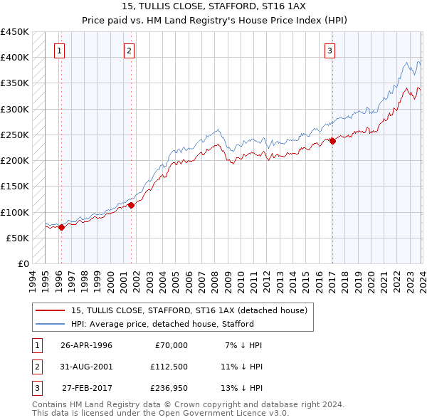 15, TULLIS CLOSE, STAFFORD, ST16 1AX: Price paid vs HM Land Registry's House Price Index
