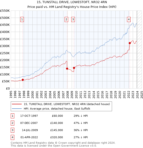 15, TUNSTALL DRIVE, LOWESTOFT, NR32 4RN: Price paid vs HM Land Registry's House Price Index