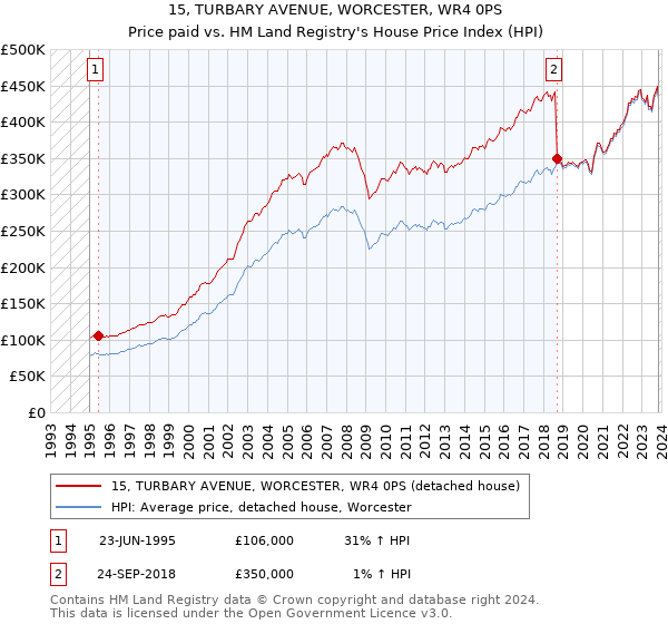 15, TURBARY AVENUE, WORCESTER, WR4 0PS: Price paid vs HM Land Registry's House Price Index
