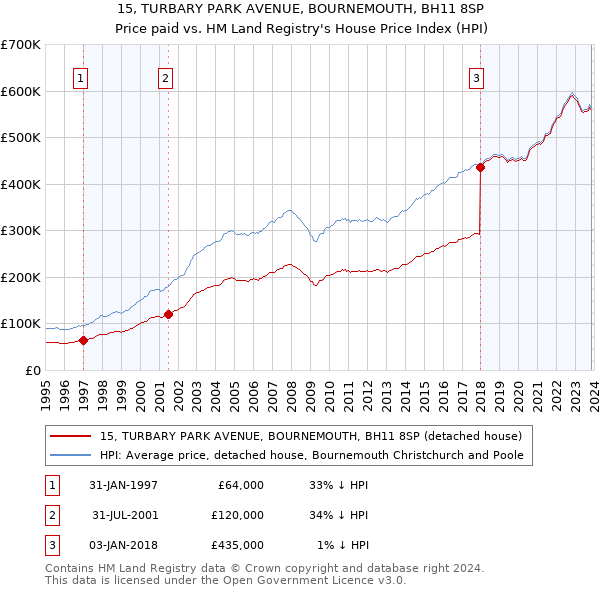 15, TURBARY PARK AVENUE, BOURNEMOUTH, BH11 8SP: Price paid vs HM Land Registry's House Price Index
