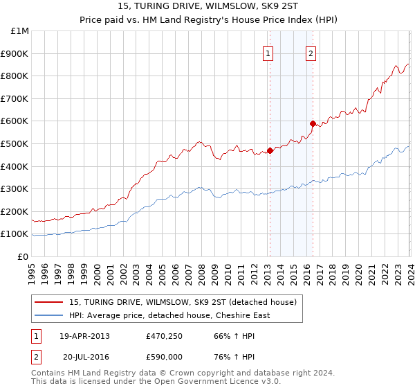 15, TURING DRIVE, WILMSLOW, SK9 2ST: Price paid vs HM Land Registry's House Price Index