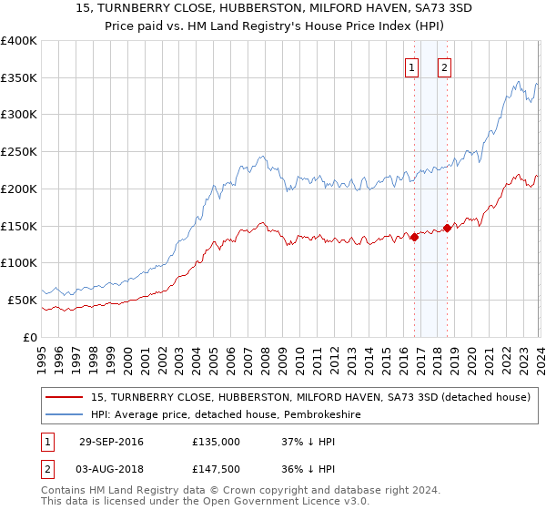 15, TURNBERRY CLOSE, HUBBERSTON, MILFORD HAVEN, SA73 3SD: Price paid vs HM Land Registry's House Price Index