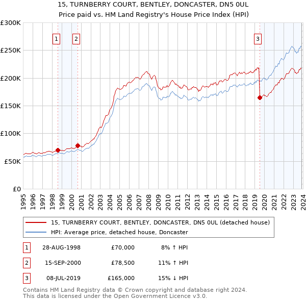 15, TURNBERRY COURT, BENTLEY, DONCASTER, DN5 0UL: Price paid vs HM Land Registry's House Price Index