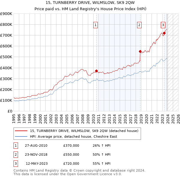 15, TURNBERRY DRIVE, WILMSLOW, SK9 2QW: Price paid vs HM Land Registry's House Price Index