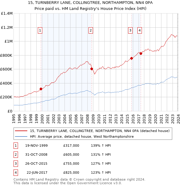 15, TURNBERRY LANE, COLLINGTREE, NORTHAMPTON, NN4 0PA: Price paid vs HM Land Registry's House Price Index